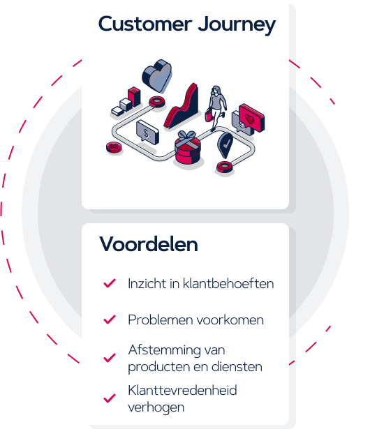 Illustratie Customer Journey met daaronder de voordelen: inzicht in klantbehoeften, problemen voorkomen, afstemming van producten en diensten en klanttevredenheid verhogen