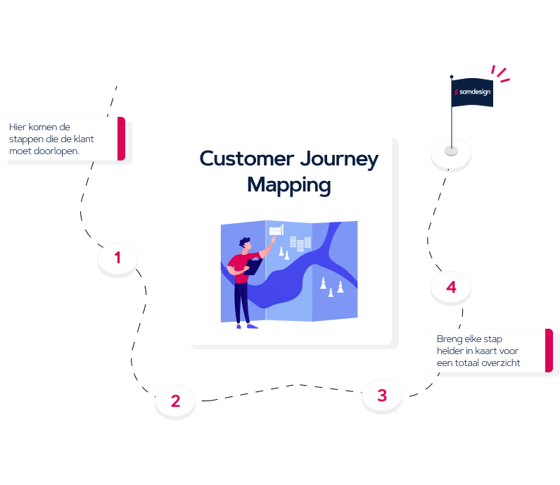 Illustratie Customer Journey Mapping: een stippellijn met vier stappen langs een kaart, van de stappen die de klant doorloopt tot het totaaloverzicht