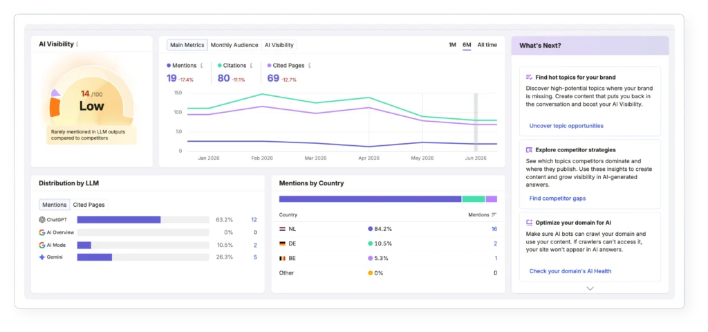 Een dashboard met de AI-zichtbaarheid van een website: vermeldingen en citaties per taalmodel en per land
