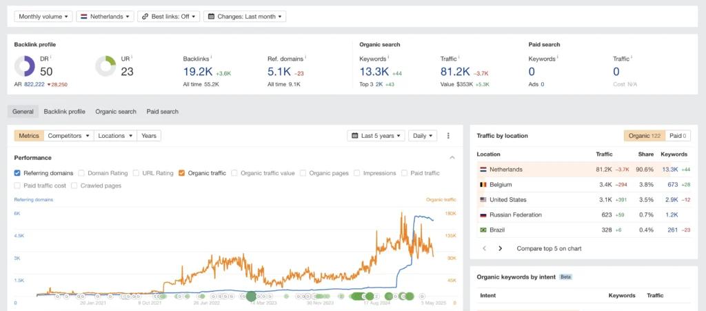 Ahrefs Dashboard