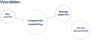 Schema met de voordelen: meer autoriteit, een langetermijninvestering, nuttige gegevens en gerichte zoekopdrachten